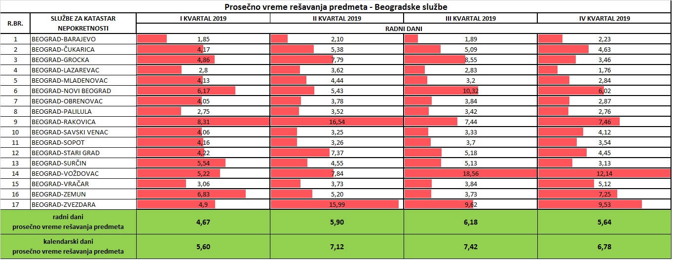/content/pages/onama/статистика/2020/01 Јануар/02_Prosecna brzina-beogradske sluzbe_DB.jpg